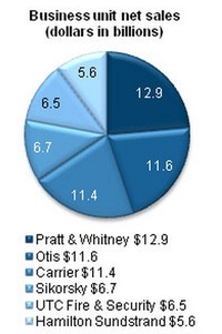 UTC sales statistics